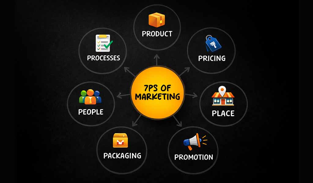 Why the 7Ps Marketing Mix Still Matters for Growing Brands